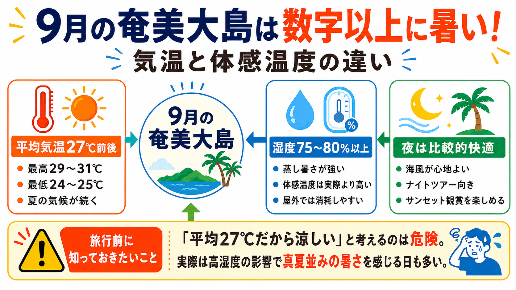 9月の奄美大島は数字以上に暑い！