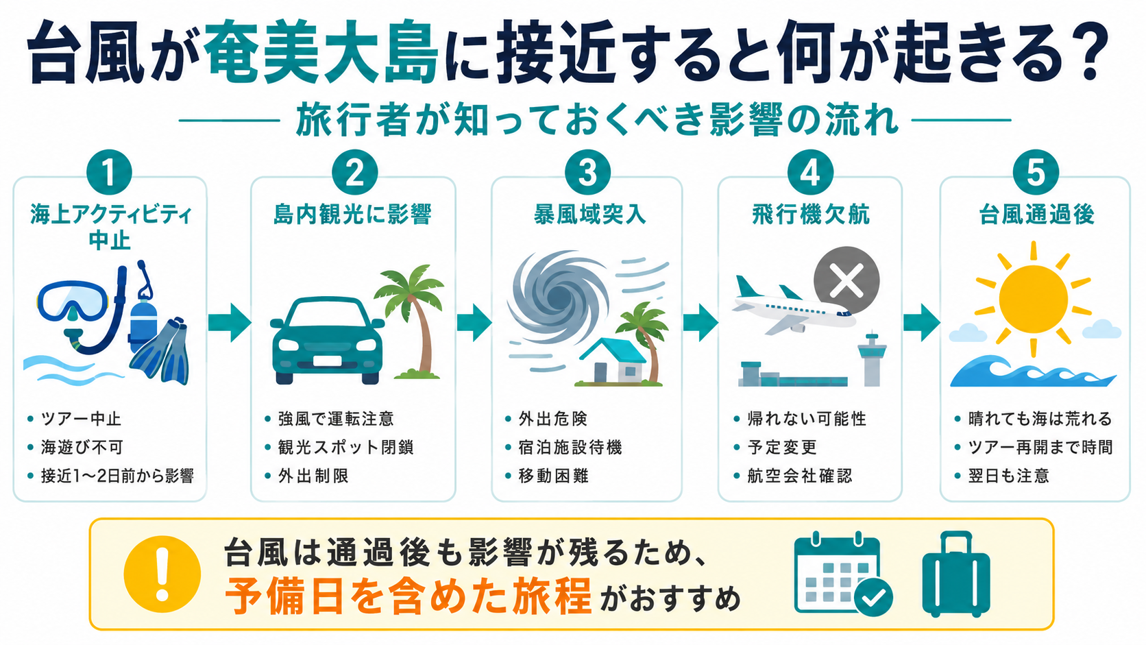 台風が奄美大島に接近すると何が起きる？