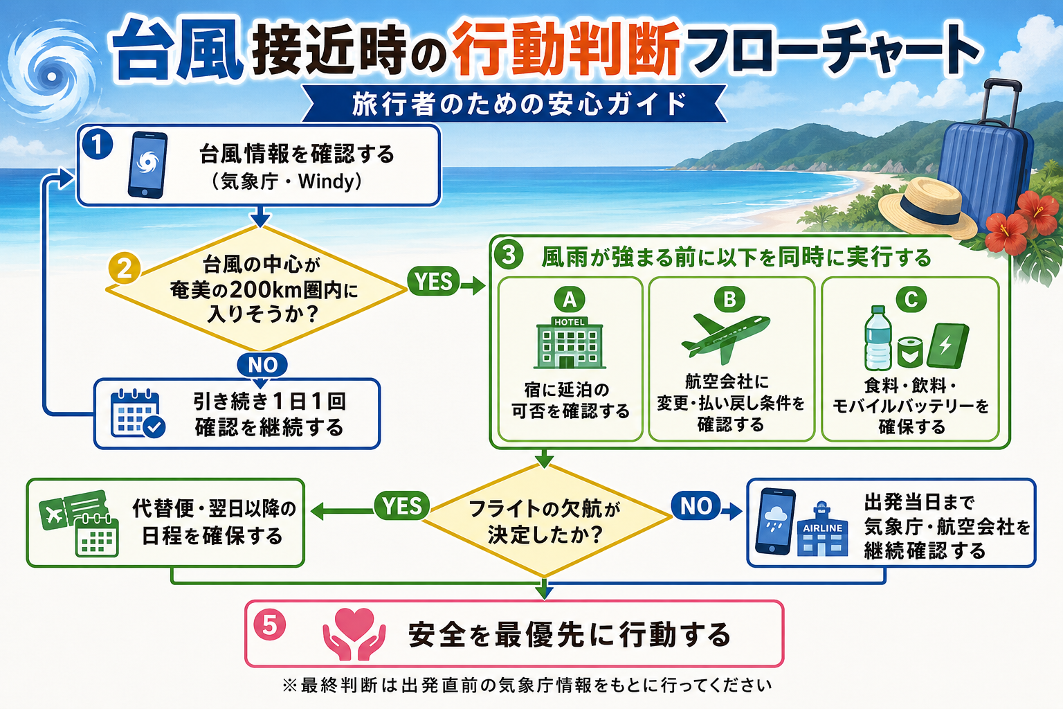 旅行者向けの台風接近時の行動判断フローチャート