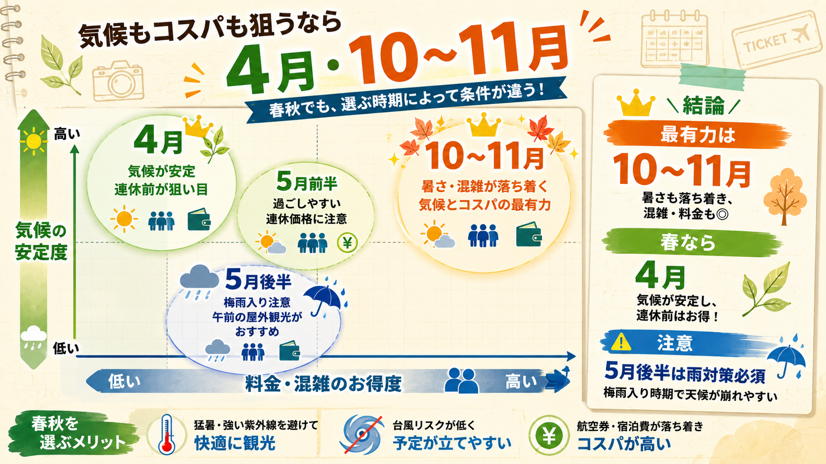 気候の安定・コスパ重視なら4〜5月と10〜11月