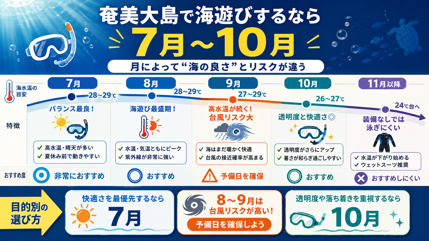 海遊び・マリンアクティビティなら7月〜10月が狙い目