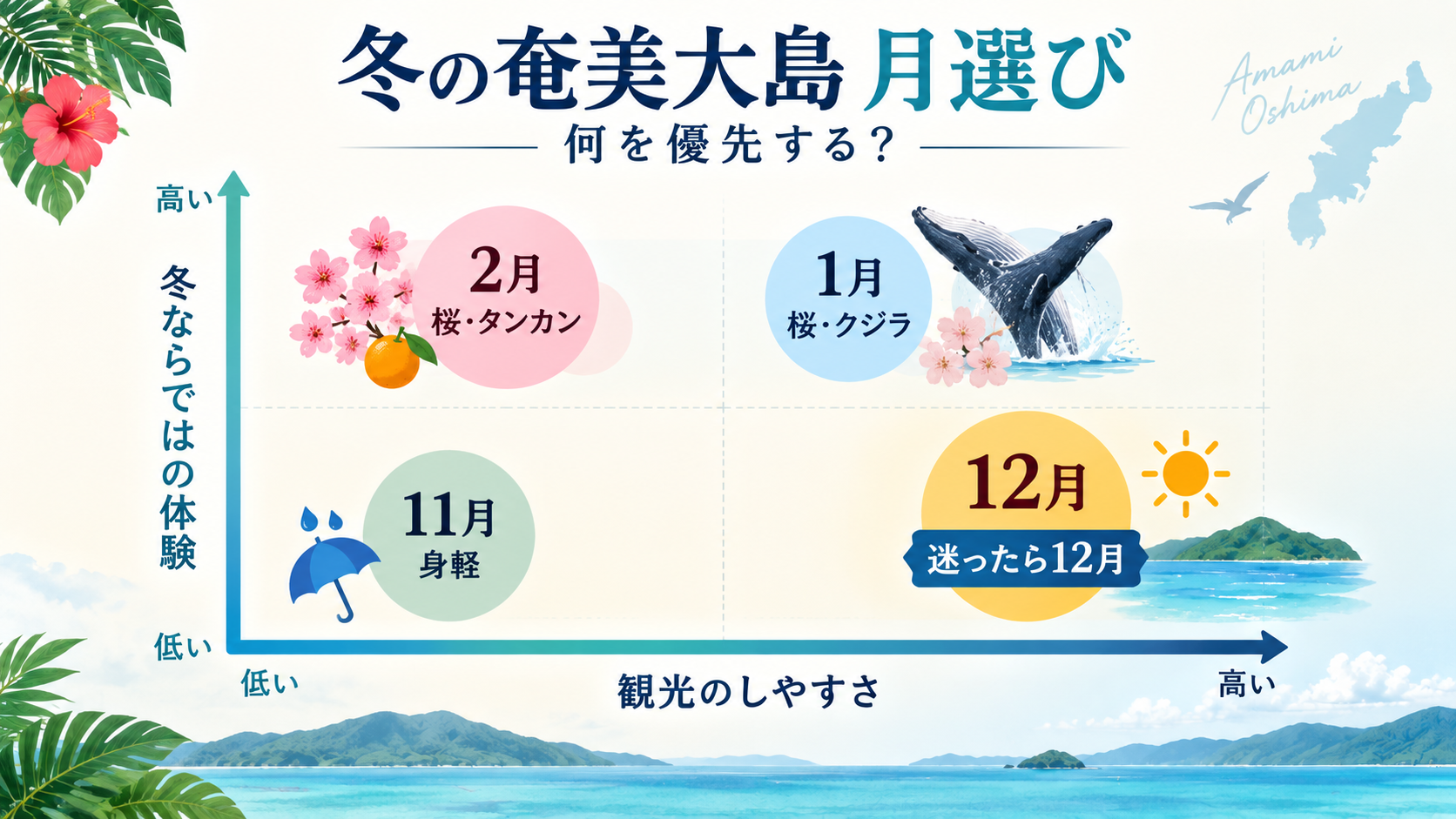 目的別｜クジラ・桜・静けさ、奄美の冬に何を優先するか